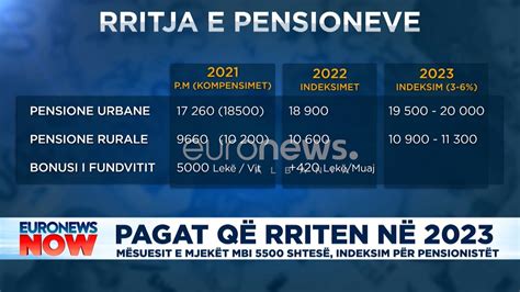 8 November, <b>2023</b> -Reforma <b>e</b> skemës së <b>pensioneve</b> është në rishikim me qëllim që të gjendjet një qasje, <b>e</b> cila të sheshojë diferencat <b>e</b> indeksimit vjetor të <b>pensioneve</b>. . Rritja e pensioneve 2023